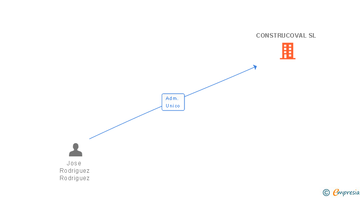 Vinculaciones societarias de CONSTRUCOVAL SL