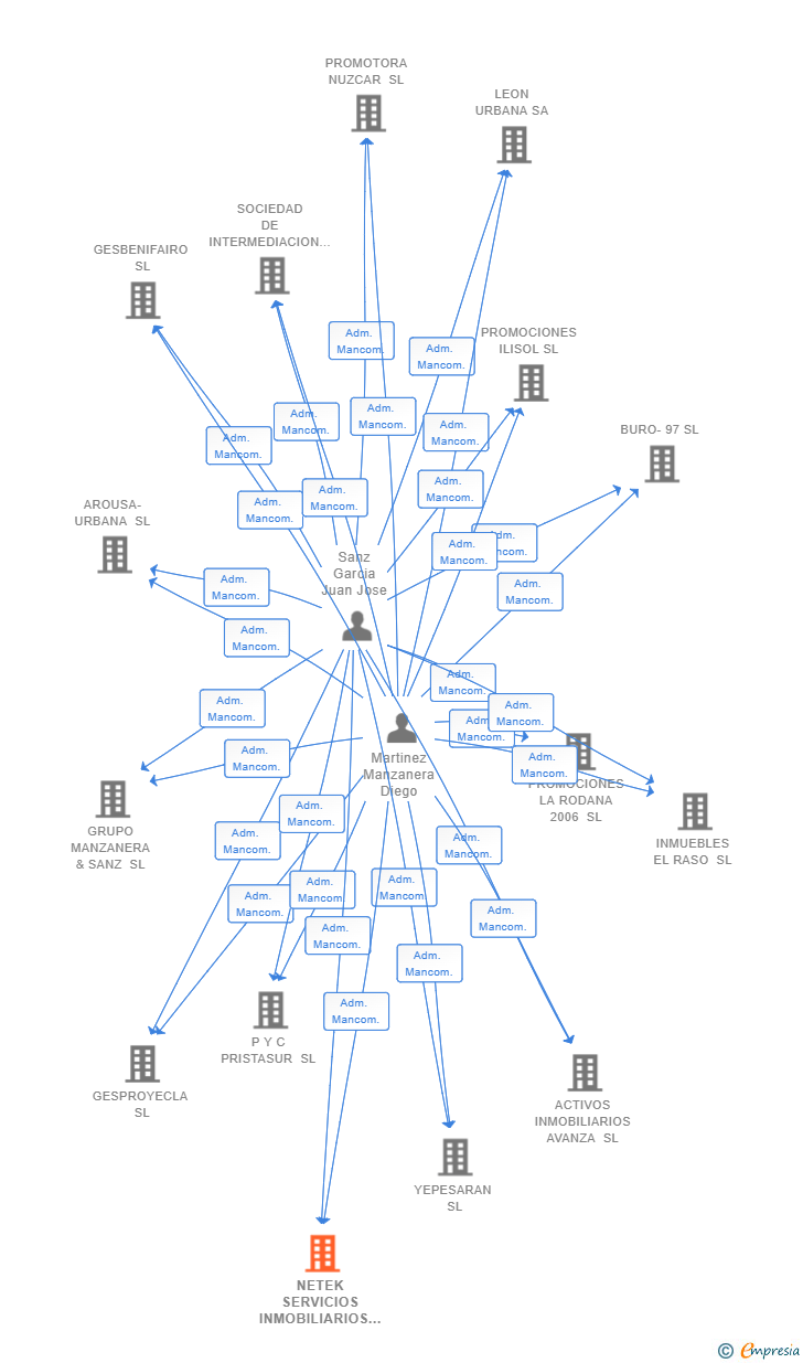Vinculaciones societarias de NETEK SERVICIOS INMOBILIARIOS SL