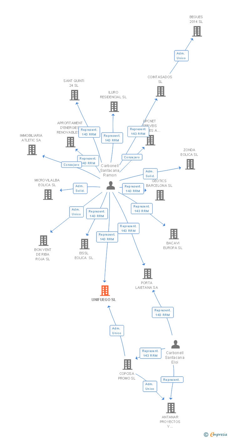 Vinculaciones societarias de UNIFUEGO SL