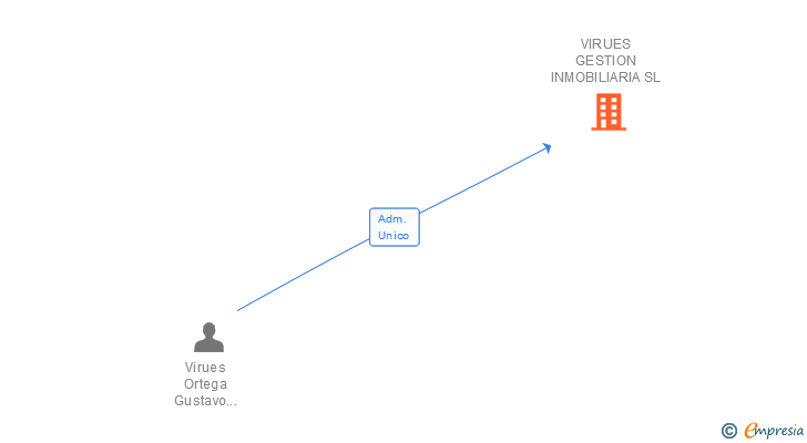 Vinculaciones societarias de VIRUES GESTION INMOBILIARIA SL