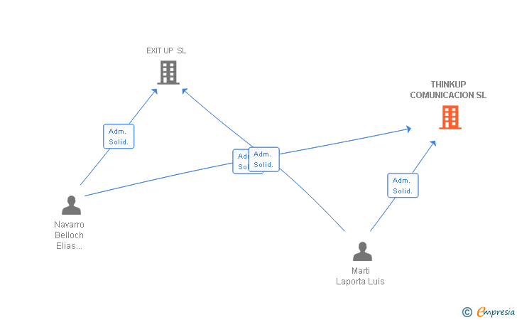 Vinculaciones societarias de THINKUP COMUNICACION SL