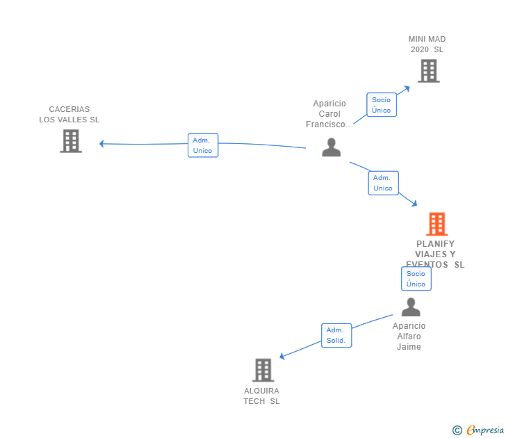 Vinculaciones societarias de PLANIFY VIAJES Y EVENTOS SL