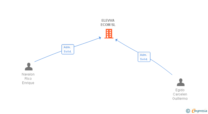 Vinculaciones societarias de ELEVVA ECOM SL