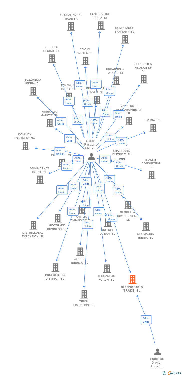 Vinculaciones societarias de NEOPRODATA TRADE SL