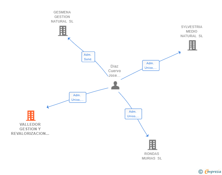 Vinculaciones societarias de VALLEDOR GESTION Y REVALORIZACION DE RESIDUOS SL