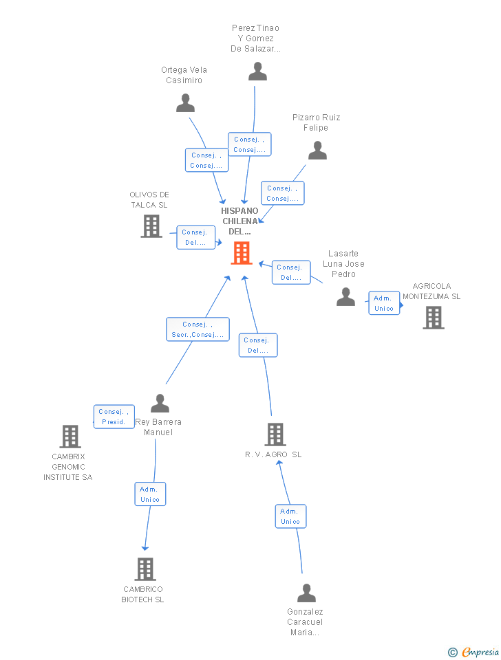 Vinculaciones societarias de HISPANO CHILENA DEL OLIVAR SL