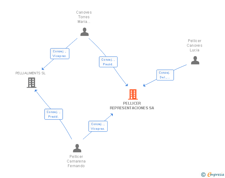 Vinculaciones societarias de PELLICER REPRESENTACIONES SA