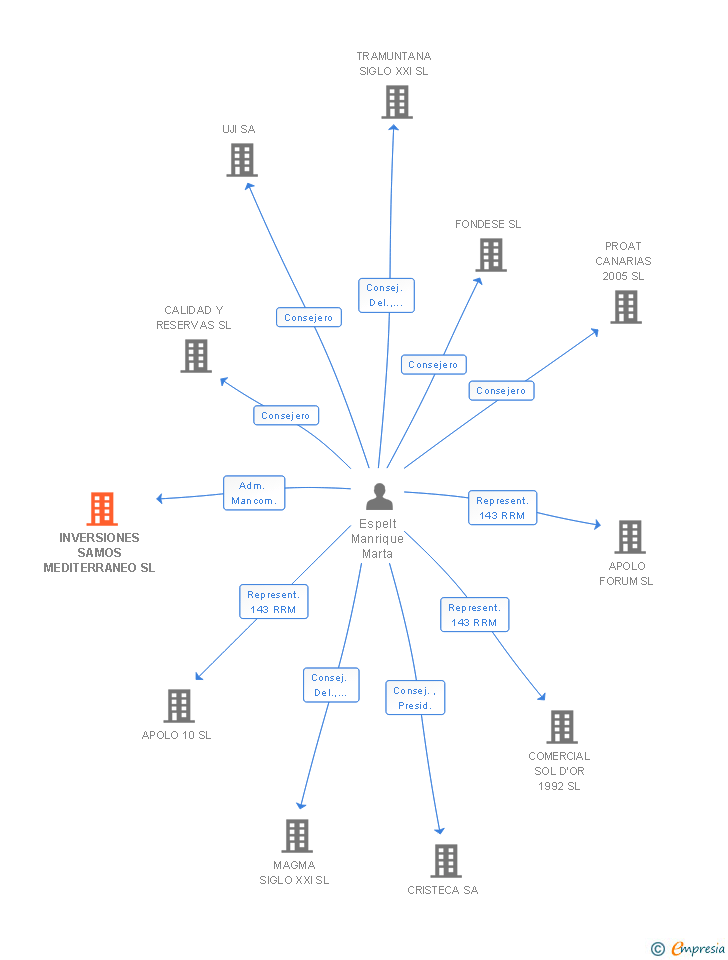 Vinculaciones societarias de INVERSIONES SAMOS MEDITERRANEO SL