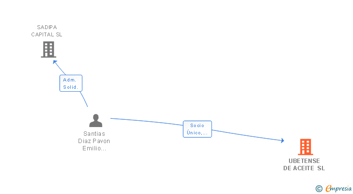 Vinculaciones societarias de UBETENSE DE ACEITE SL