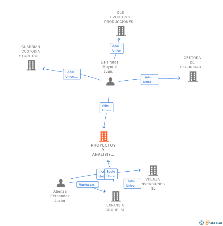 Vinculaciones societarias de PROYECTOS Y ANALISIS DE SEGURIDAD SL