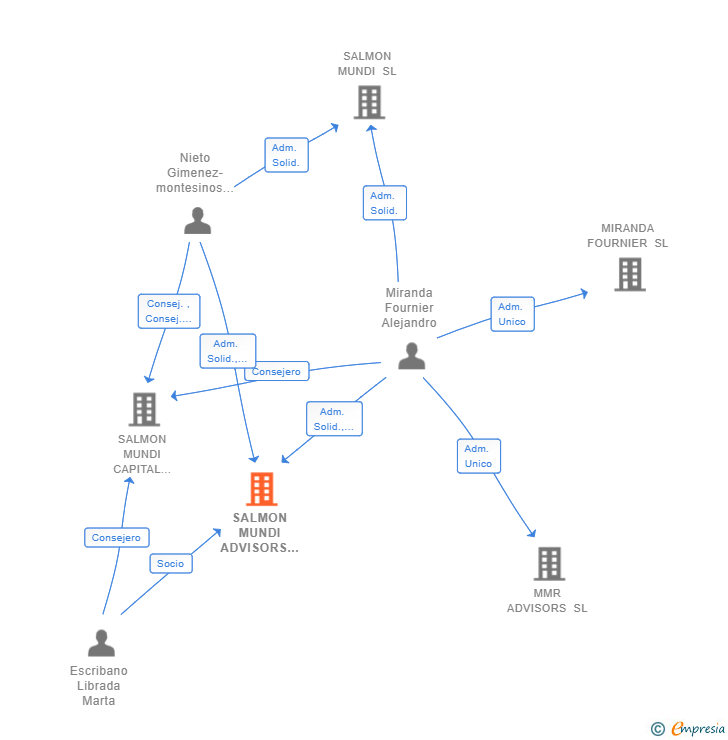 Vinculaciones societarias de SALMON MUNDI ADVISORS EAF SL