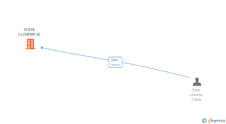 Vinculaciones societarias de TEXTIL LLORENS SL