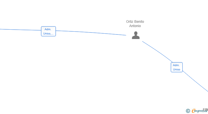 Vinculaciones societarias de FINANCOCAPITAL SL