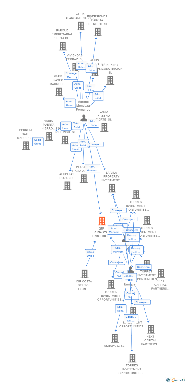 Vinculaciones societarias de QIP ARROYO ENMEDIO R3 SL