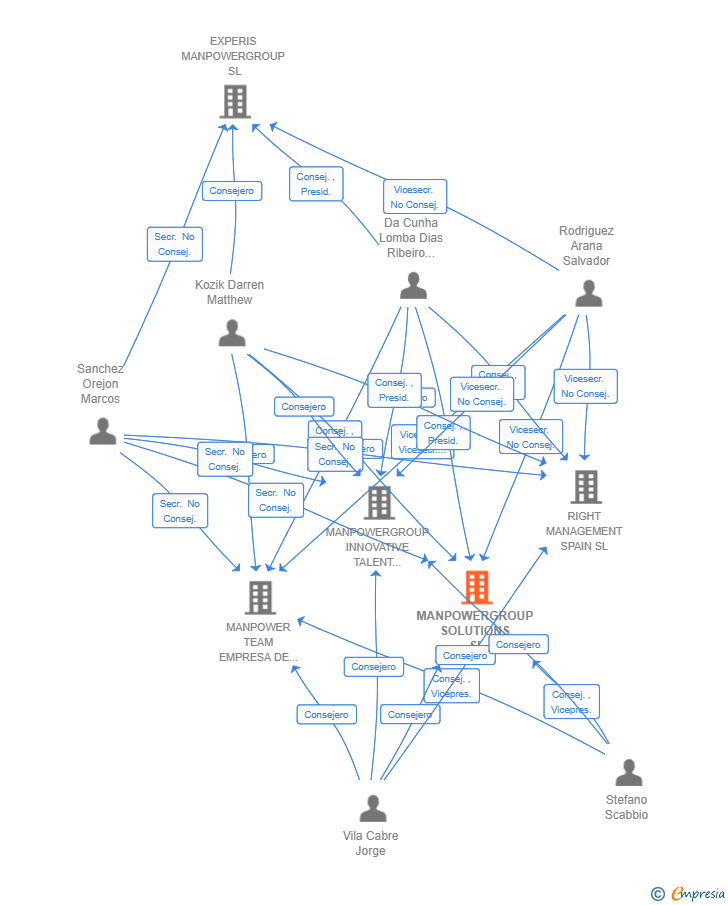 Vinculaciones societarias de MANPOWERGROUP SOLUTIONS SL