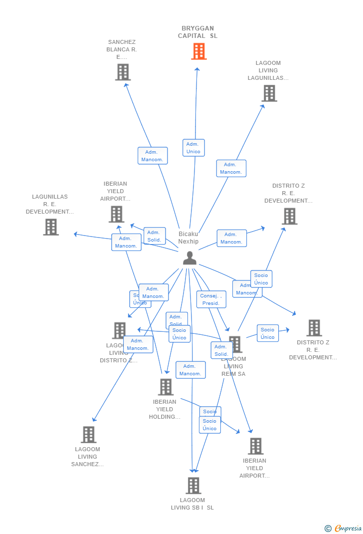 Vinculaciones societarias de BRYGGAN CAPITAL SL