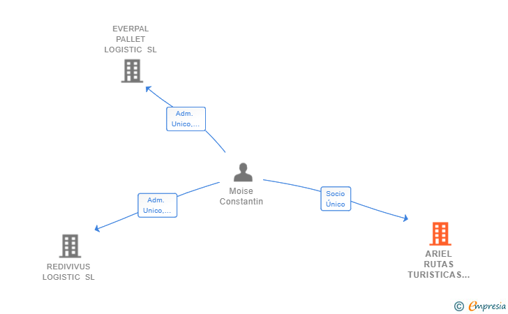 Vinculaciones societarias de ARIEL RUTAS TURISTICAS SL