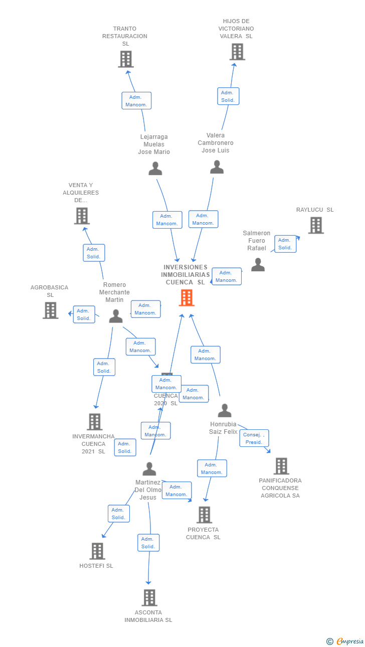 Vinculaciones societarias de INVERSIONES INMOBILIARIAS CUENCA SL