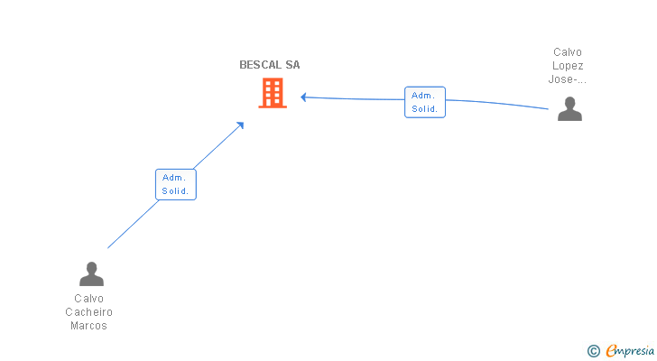Vinculaciones societarias de BESCAL SA