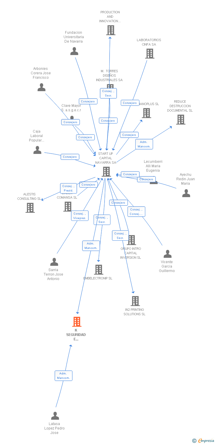 Vinculaciones societarias de K SEGURIDAD E INNOVACION TECNOLOGIA DIGITAL SL