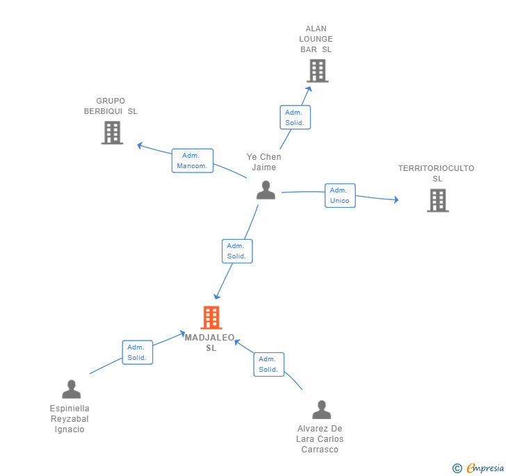 Vinculaciones societarias de MADJALEO SL