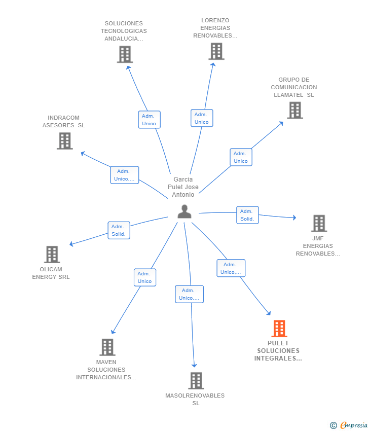 Vinculaciones societarias de PULET SOLUCIONES INTEGRALES SL