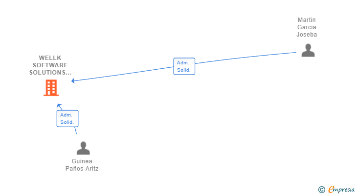 Vinculaciones societarias de WELLK SOFTWARE SOLUTIONS SL