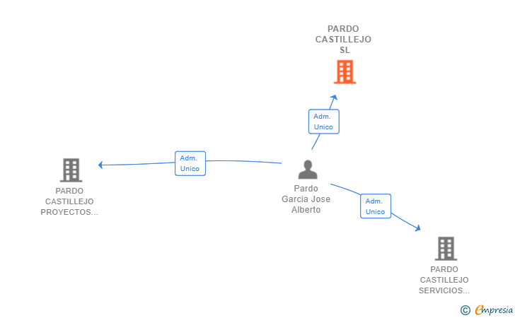 Vinculaciones societarias de PARDO CASTILLEJO SL