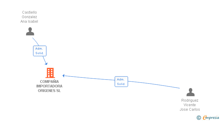 Vinculaciones societarias de COMPAÑIA IMPORTADORA ORIGENES SL