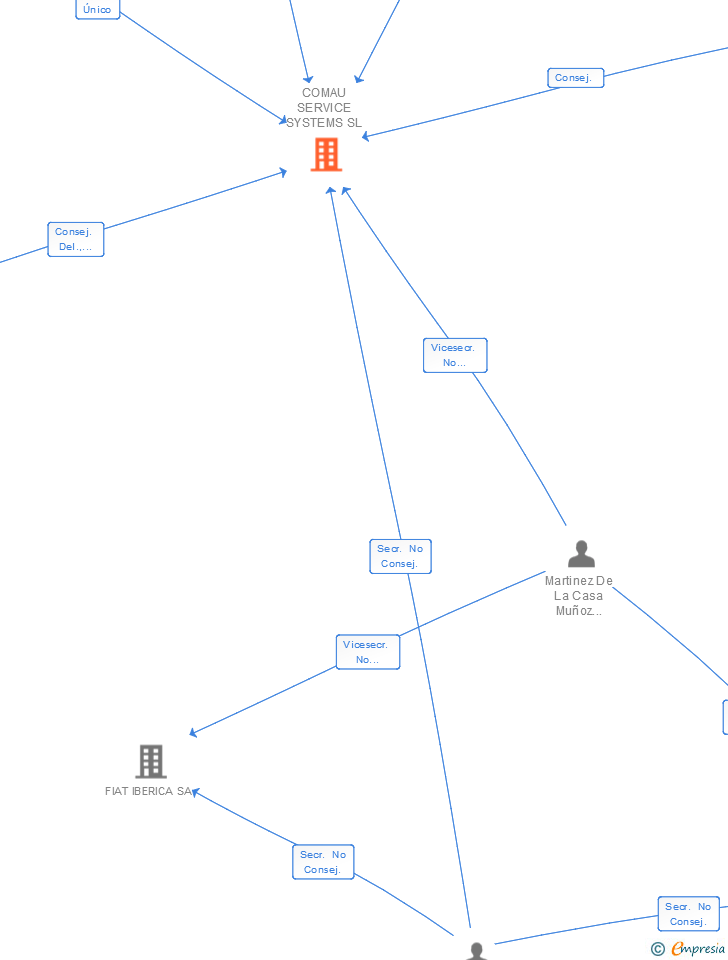 Vinculaciones societarias de COMAU SERVICE SYSTEMS SL