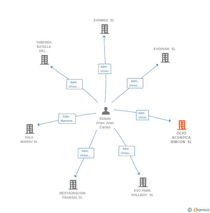 Vinculaciones societarias de OCIO ACUATICA RINCON SL