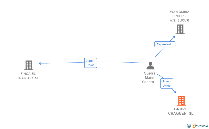 Vinculaciones societarias de GRUPO CHAQUEN SL