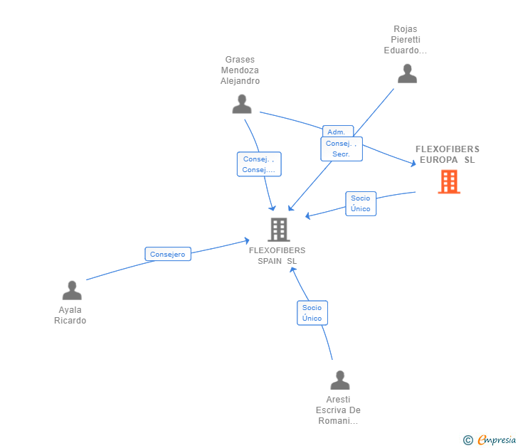 Vinculaciones societarias de FLEXOFIBERS EUROPA SL
