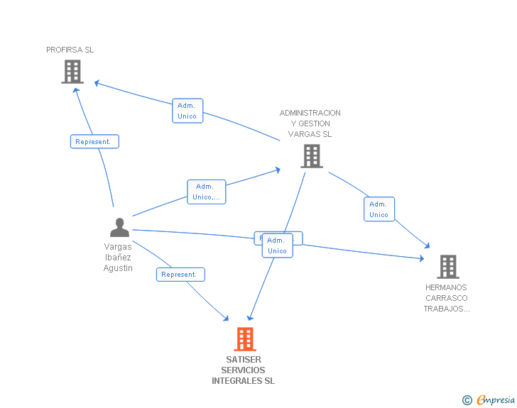 Vinculaciones societarias de SATISER SERVICIOS INTEGRALES SL