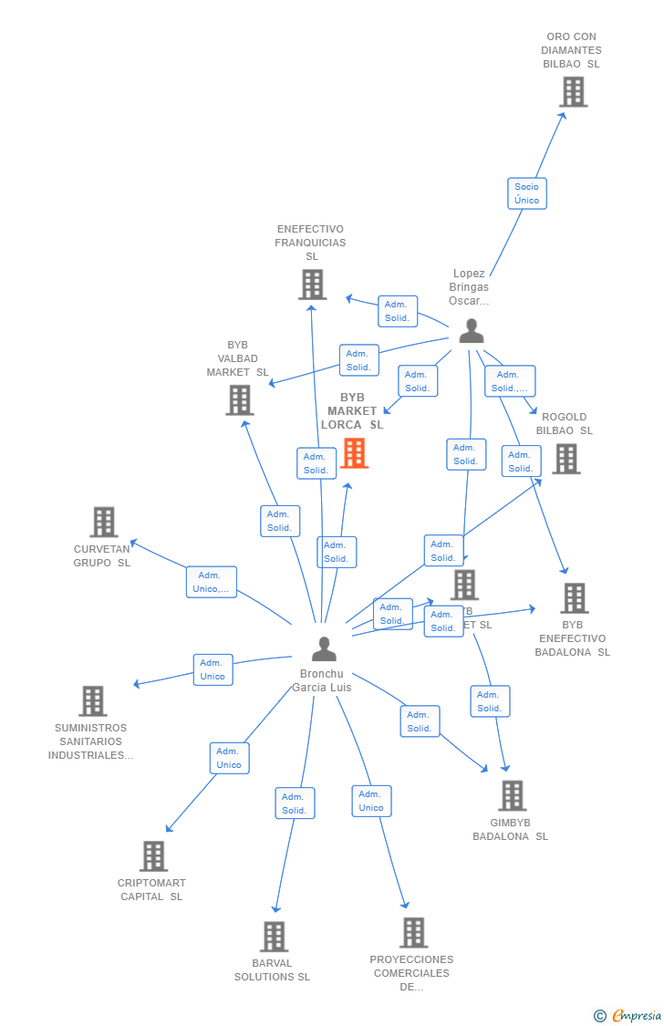 Vinculaciones societarias de BYB MARKET LORCA SL