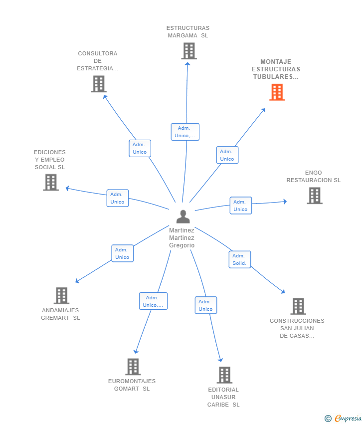 Vinculaciones societarias de MONTAJE ESTRUCTURAS TUBULARES SL