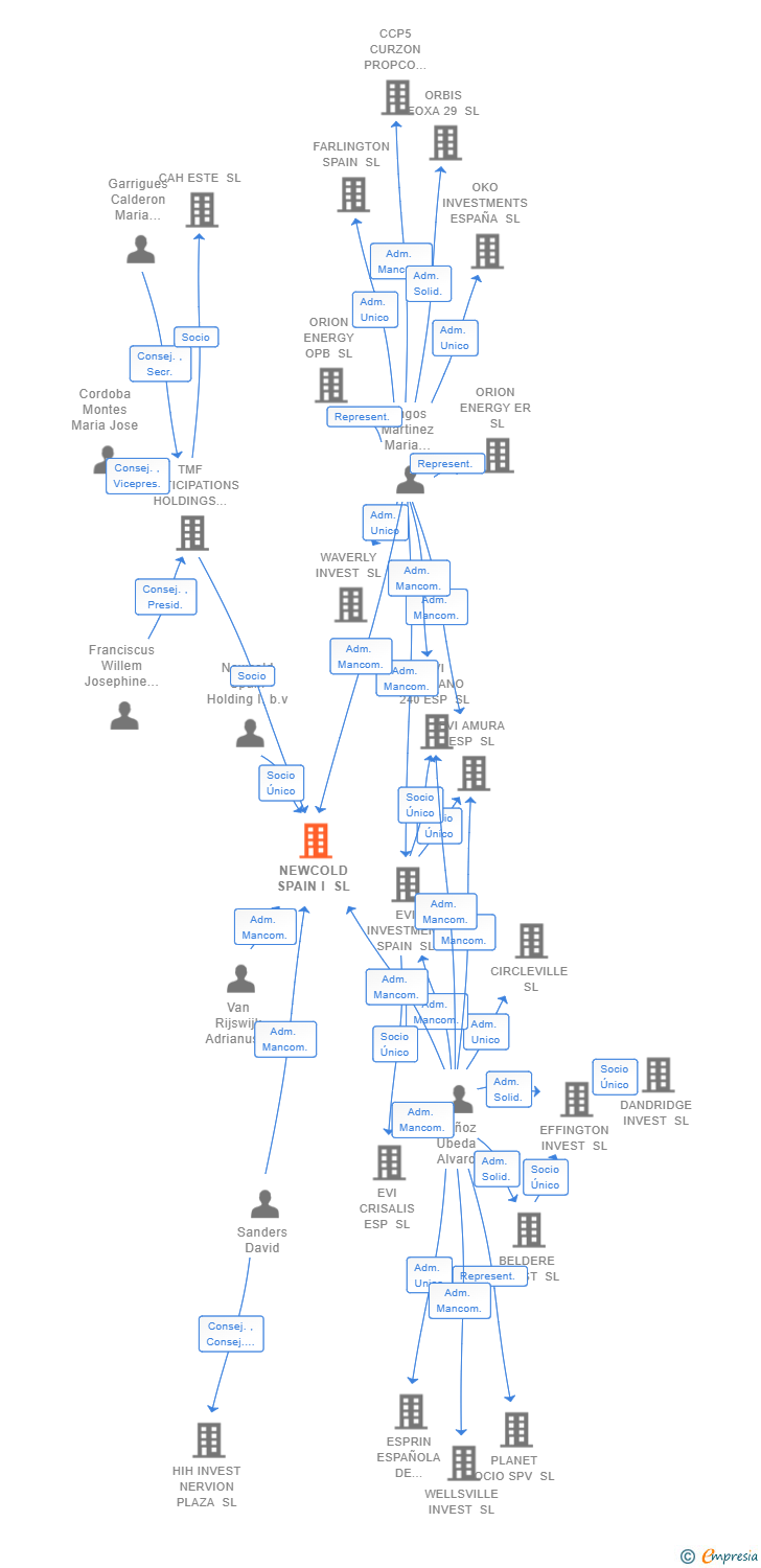 Vinculaciones societarias de NEWCOLD SPAIN I SL