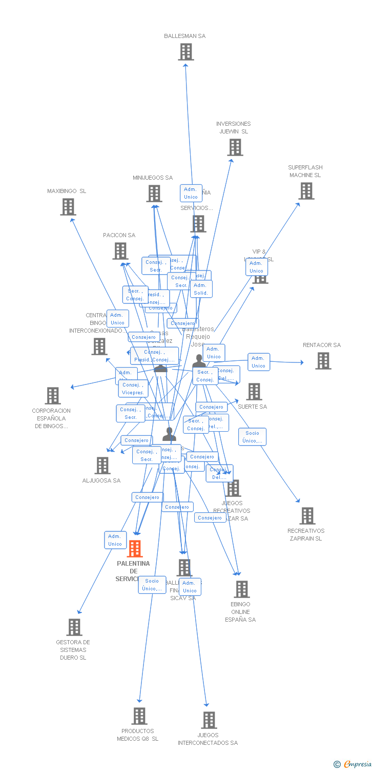 Vinculaciones societarias de PALENTINA DE SERVICIOS GENERALES SA