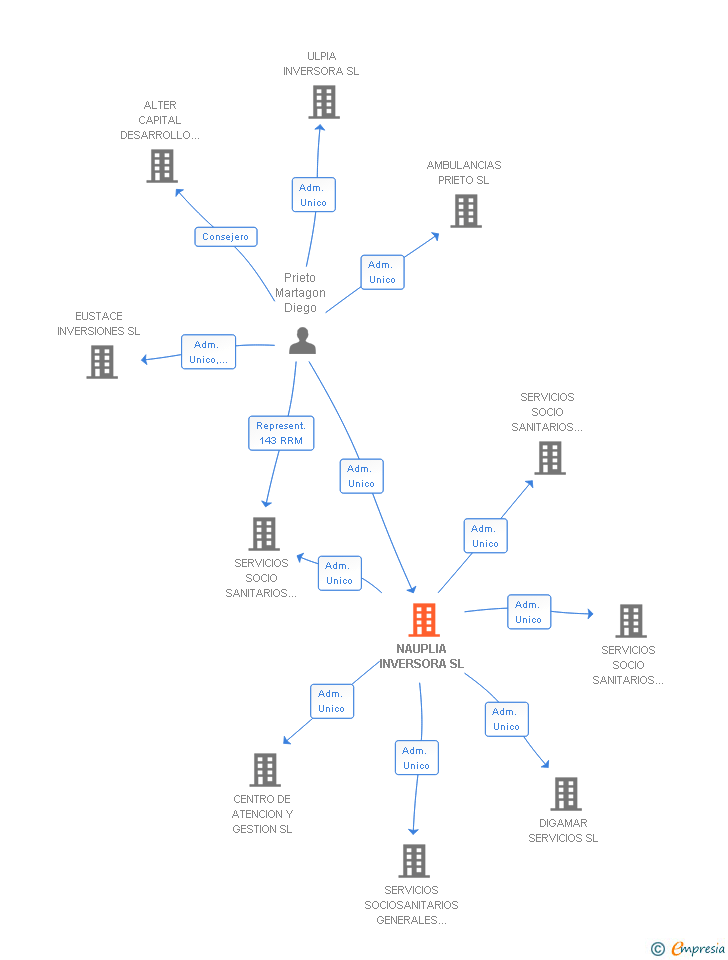 Vinculaciones societarias de NAUPLIA INVERSORA SL