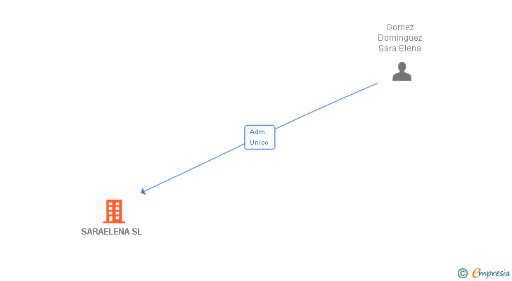 Vinculaciones societarias de SARAELENA SL