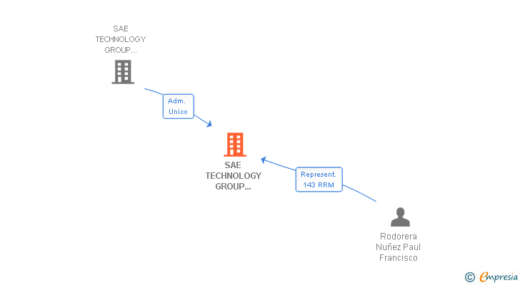 Vinculaciones societarias de SAE TECHNOLOGY GROUP SPAIN SL