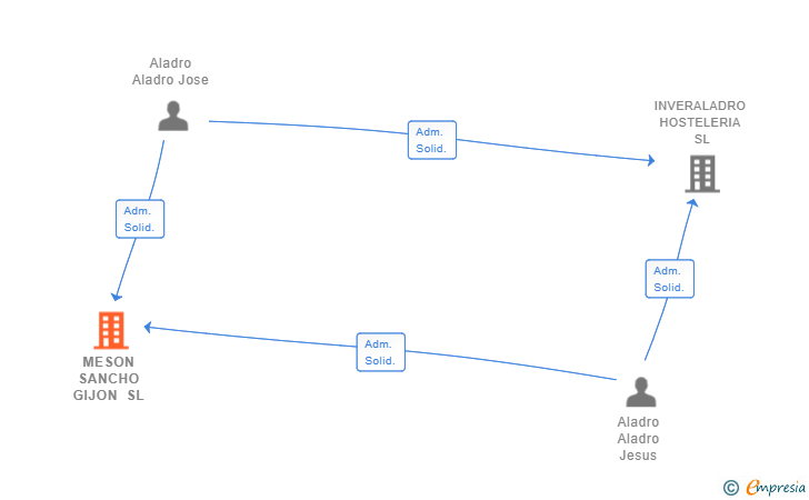 Vinculaciones societarias de MESON SANCHO GIJON SL