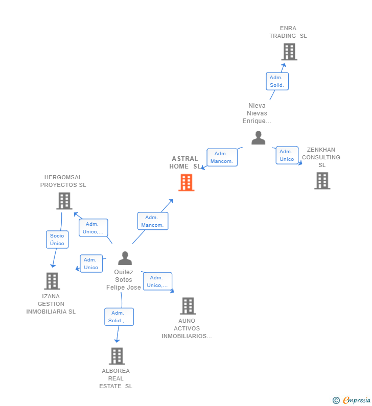 Vinculaciones societarias de ASTRAL HOME SL