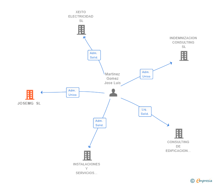 Vinculaciones societarias de JOSEMG SL