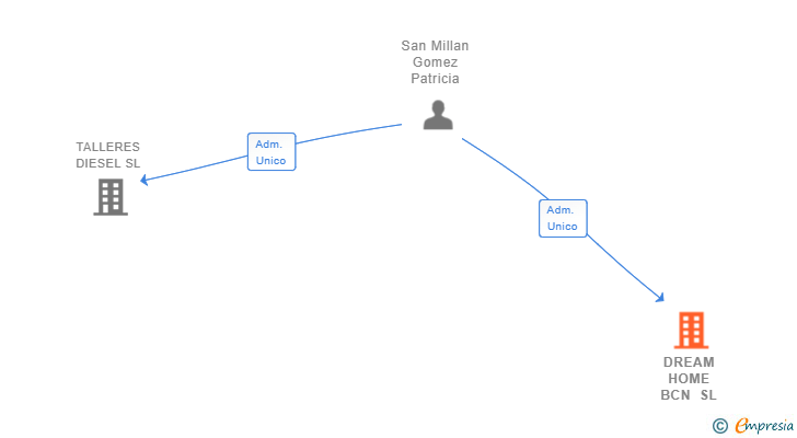 Vinculaciones societarias de DREAM HOME BCN SL