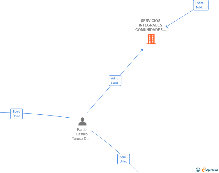 Vinculaciones societarias de SERVICIOS INTEGRALES COMUNIDADES VALLE INCLAN SL