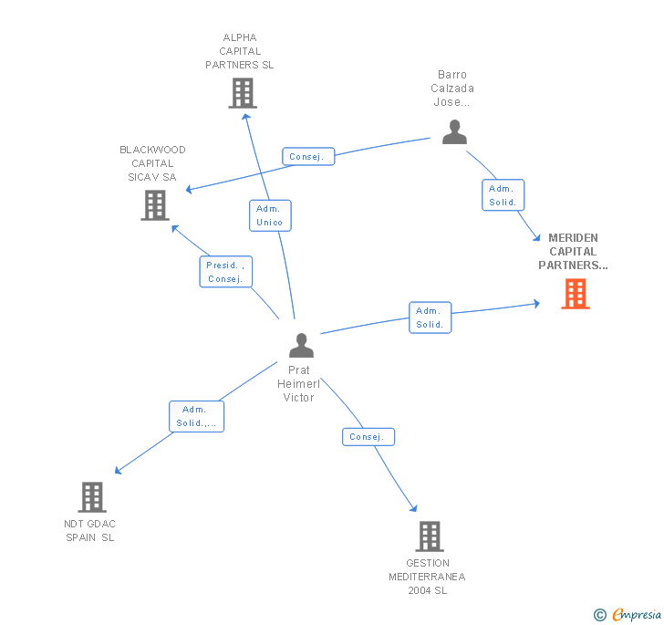 Vinculaciones societarias de ALPHA CAPITAL MANAGEMENT GROUP SL