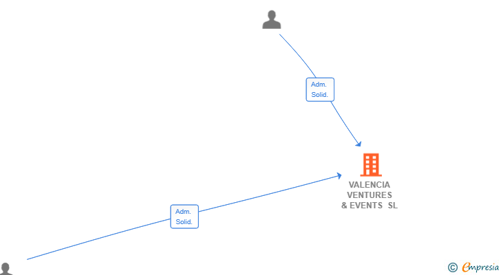 Vinculaciones societarias de VALENCIA VENTURES & EVENTS SL