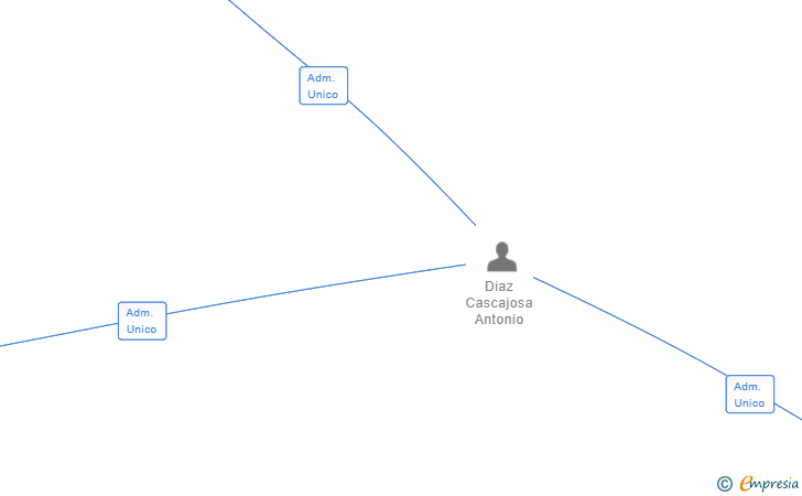 Vinculaciones societarias de INDIPOP BUILDING SL