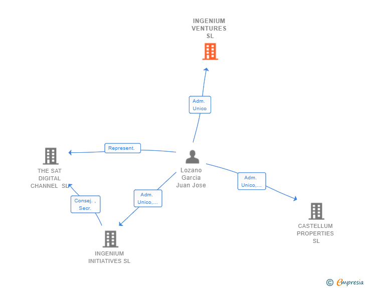 Vinculaciones societarias de INGENIUM VENTURES SL